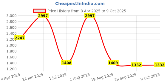 myntra.com Amour Secret Black & Red Polka Dot Bra Full Coverage Lightly Padded amour secret Price History Graph from 8 Apr 2025 to 8 Oct 2025