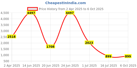 myntra.com Amour Secret Black & Rust Bra Full Coverage Lightly Padded amour secret Price History Graph from 2 Apr 2025 to 6 Oct 2025