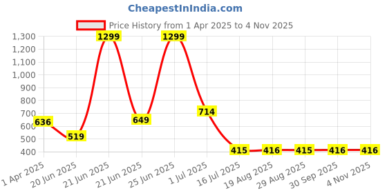 myntra.com Amour Secret Black & White Animal Printed T-shirt Bra - Lightly Padded amour secret Price History Graph from 1 Apr 2025 to 2 Nov 2025