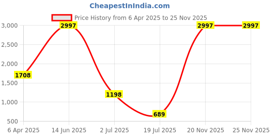 myntra.com Amour Secret Black & Yellow Floral Bra Full Coverage Lightly Padded amour secret Price History Graph from 6 Apr 2025 to 24 Nov 2025