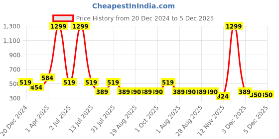 myntra.com Amour Secret Black Lightly Padded Bra amour secret Price History Graph from 20 Dec 2024 to 4 Dec 2025