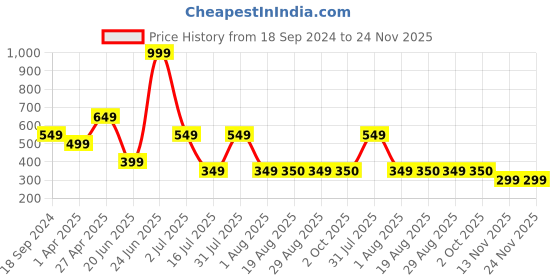 myntra.com Amour Secret Black Lightly Padded Camisole Bra amour secret Price History Graph from 18 Sep 2024 to 24 Nov 2025