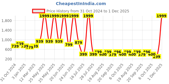 myntra.com Amour Secret Black Lightly Padded Side Closure Bra amour secret Price History Graph from 31 Oct 2024 to 1 Dec 2025