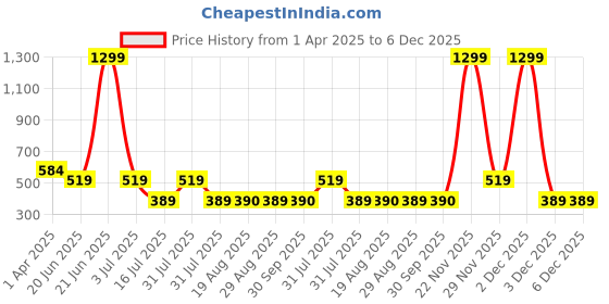 myntra.com Amour Secret Blue & Beige Workout Bra With Removable Padding amour secret Price History Graph from 1 Apr 2025 to 6 Dec 2025