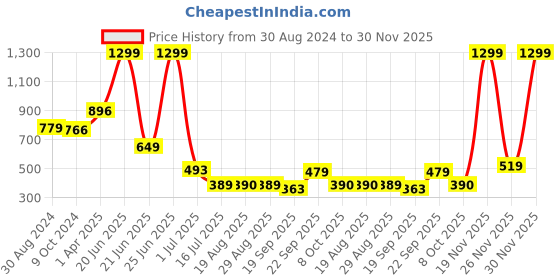 myntra.com Amour Secret Blue & Black Removable Lightly Padded Anti Odour Front Zipper Open Sports Bra amour secret Price History Graph from 30 Aug 2024 to 30 Nov 2025