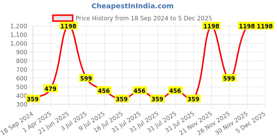 myntra.com Amour Secret Blue & Maroon Bra amour secret Price History Graph from 18 Sep 2024 to 5 Dec 2025
