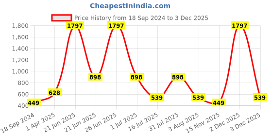 myntra.com Amour Secret Blue & Purple Set of 3 Bra amour secret Price History Graph from 18 Sep 2024 to 3 Dec 2025