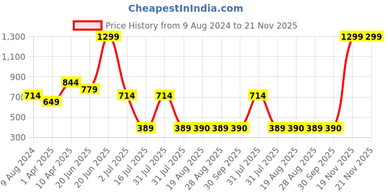 myntra.com Amour Secret Blue Lightly Padded & Non Wired Solid Bra amour secret Price History Graph from 9 Aug 2024 to 21 Nov 2025