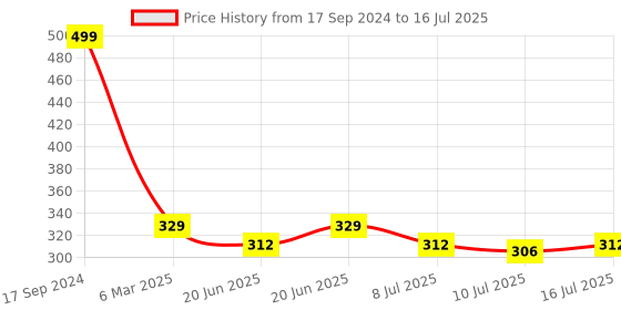 myntra.com Amour Secret Bra Full Coverage amour secret Price History Graph from 17 Sep 2024 to 16 Jul 2025