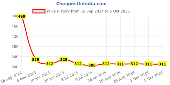 myntra.com Amour Secret Bra Full Coverage amour secret Price History Graph from 16 Sep 2024 to 5 Oct 2025