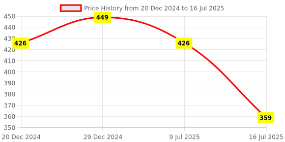 myntra.com Amour Secret Bra Full Coverage amour secret Price History Graph from 20 Dec 2024 to 16 Jul 2025