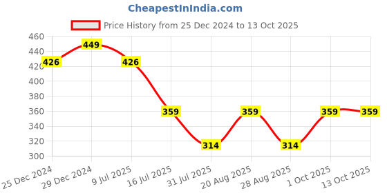 myntra.com Amour Secret Bra Full Coverage amour secret Price History Graph from 25 Dec 2024 to 13 Oct 2025