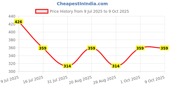 myntra.com Amour Secret Bra Full Coverage amour secret Price History Graph from 9 Jul 2025 to 8 Oct 2025