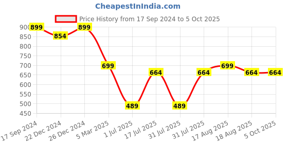 myntra.com Amour Secret Bra Full Coverage Heavily Padded amour secret Price History Graph from 17 Sep 2024 to 4 Oct 2025