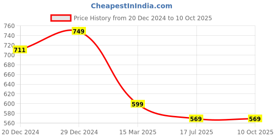 myntra.com Amour Secret Bra Full Coverage Heavily Padded amour secret Price History Graph from 20 Dec 2024 to 10 Oct 2025