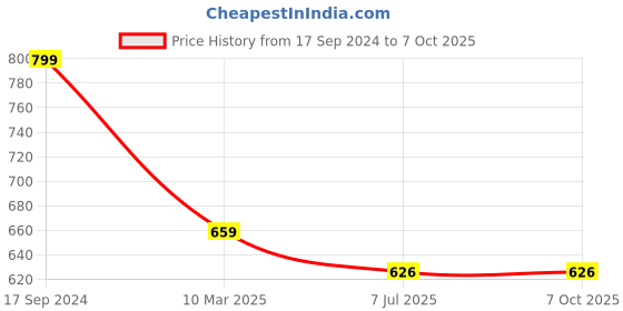 myntra.com Amour Secret Bra Full Coverage Lightly Non-Wired Padded amour secret Price History Graph from 17 Sep 2024 to 7 Oct 2025
