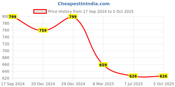 myntra.com Amour Secret Bra Full Coverage Lightly Padded amour secret Price History Graph from 17 Sep 2024 to 5 Oct 2025