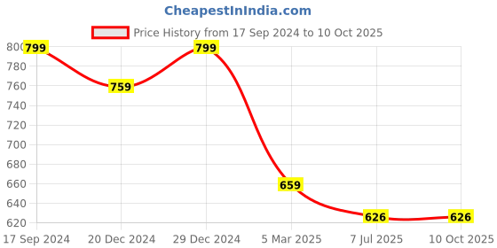 myntra.com Amour Secret Bra Full Coverage Lightly Padded amour secret Price History Graph from 17 Sep 2024 to 8 Oct 2025