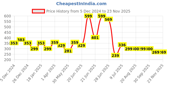 myntra.com Amour Secret Bra Full Coverage Lightly Padded amour secret Price History Graph from 5 Dec 2024 to 22 Nov 2025