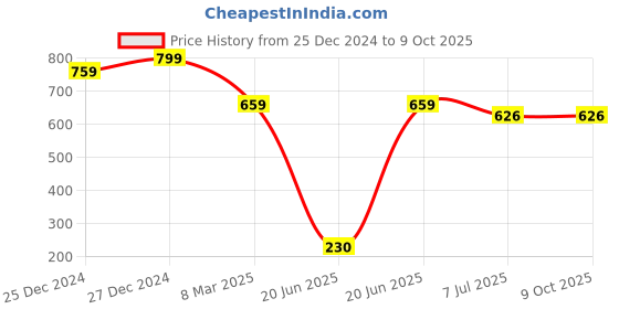 myntra.com Amour Secret Bra Full Coverage Lightly Padded PD015_Red amour secret Price History Graph from 25 Dec 2024 to 8 Oct 2025