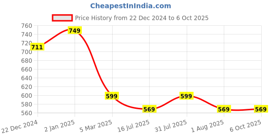 myntra.com Amour Secret Bra Full Coverage Underwired Heavily Padded amour secret Price History Graph from 22 Dec 2024 to 6 Oct 2025
