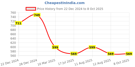 myntra.com Amour Secret Bra Full Coverage Underwired Heavily Padded amour secret Price History Graph from 22 Dec 2024 to 8 Oct 2025