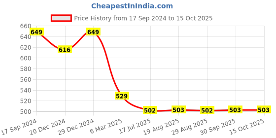 myntra.com Amour Secret Bra Full Coverage Underwired Lightly Padded amour secret Price History Graph from 17 Sep 2024 to 14 Oct 2025