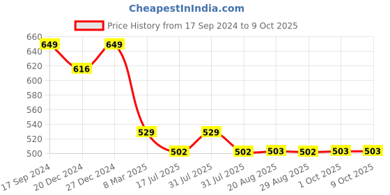 myntra.com Amour Secret Bra Full Coverage Underwired Lightly Padded amour secret Price History Graph from 17 Sep 2024 to 9 Oct 2025