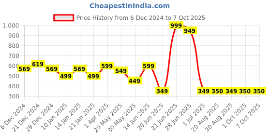 myntra.com Amour Secret Bra Medium Coverage Underwired amour secret Price History Graph from 6 Dec 2024 to 7 Oct 2025