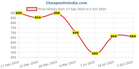 myntra.com Amour Secret Bra Non-Wired Full Coverage Heavily Padded amour secret Price History Graph from 17 Sep 2024 to 4 Oct 2025