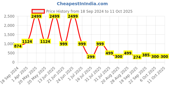 myntra.com Amour Secret Bra Seamless Cups Full Coverage Lightly Padded-SB2140_Wht amour secret Price History Graph from 18 Sep 2024 to 10 Oct 2025