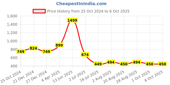 myntra.com Amour Secret Bra With Full Coverage Lightly Padded amour secret Price History Graph from 25 Oct 2024 to 5 Oct 2025