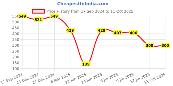 myntra.com Amour Secret Bralette Bra Full Coverage amour secret Price History Graph from 17 Sep 2024 to 10 Oct 2025