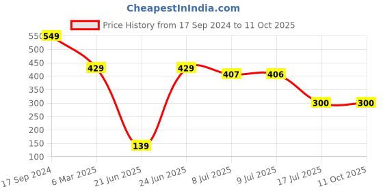 myntra.com Amour Secret Bralette Bra Full Coverage amour secret Price History Graph from 17 Sep 2024 to 11 Oct 2025