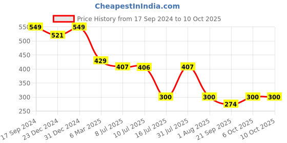 myntra.com Amour Secret Bralette Bra Full Coverage amour secret Price History Graph from 17 Sep 2024 to 8 Oct 2025