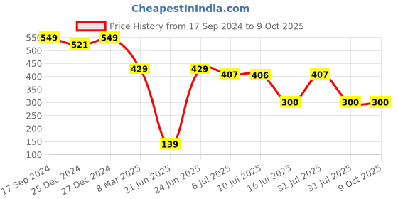 myntra.com Amour Secret Bralette Bra Full Coverage amour secret Price History Graph from 17 Sep 2024 to 8 Oct 2025