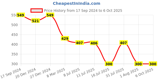 myntra.com Amour Secret Bralette Bra Full Coverage amour secret Price History Graph from 17 Sep 2024 to 5 Oct 2025
