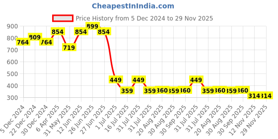 myntra.com Amour Secret Bralette Bra Medium Coverage Lightly Padded amour secret Price History Graph from 5 Dec 2024 to 29 Nov 2025