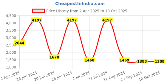myntra.com Amour Secret Brown & Grey Floral Bra Full Coverage Lightly Padded amour secret Price History Graph from 2 Apr 2025 to 10 Oct 2025
