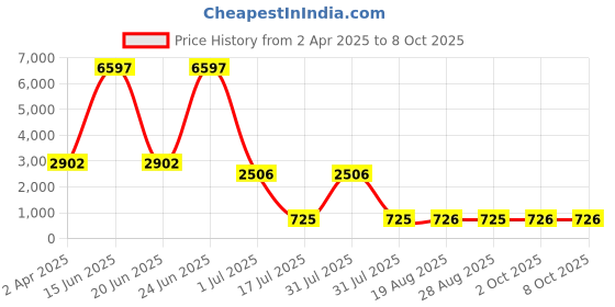 myntra.com Amour Secret Brown & White Typography Bra Full Coverage Lightly Padded amour secret Price History Graph from 2 Apr 2025 to 7 Oct 2025