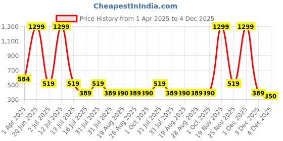 myntra.com Amour Secret Brown Bra amour secret Price History Graph from 1 Apr 2025 to 4 Dec 2025