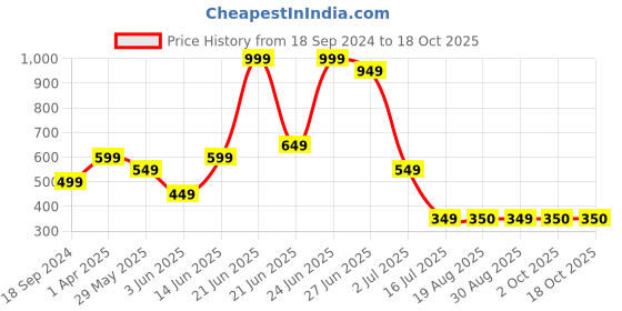 myntra.com Amour Secret Brown Lightly Padded Camisole Bra amour secret Price History Graph from 18 Sep 2024 to 18 Oct 2025