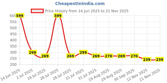 myntra.com Amour Secret Colourblocked Full Coverage Lightly Padded Bra amour secret Price History Graph from 14 Jun 2025 to 20 Nov 2025