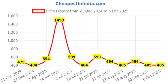 myntra.com Amour Secret Colourblocked Full Coverage Lightly Padded Bra amour secret Price History Graph from 21 Dec 2024 to 5 Oct 2025