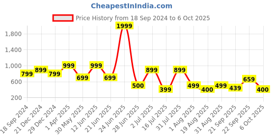 myntra.com Amour Secret Colourblocked Push Up Bra - Underwired Lightly Padded amour secret Price History Graph from 18 Sep 2024 to 6 Oct 2025