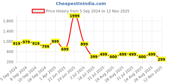myntra.com Amour Secret Colourblocked Push Up Bra - Underwired Lightly Padded amour secret Price History Graph from 5 Sep 2024 to 12 Nov 2025