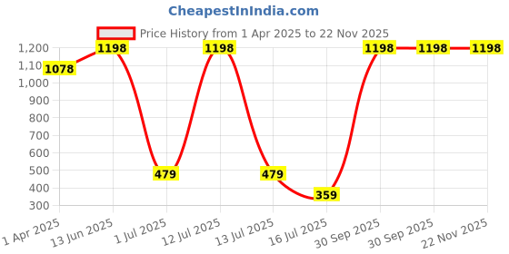 myntra.com Amour Secret Coral & Nude-Coloured Set Of 2 Lightly Padded Sports Bra amour secret Price History Graph from 1 Apr 2025 to 22 Nov 2025