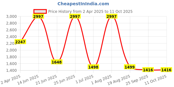 myntra.com Amour Secret Coral & Pink Polka Dot Bra Full Coverage Lightly Padded amour secret Price History Graph from 2 Apr 2025 to 10 Oct 2025