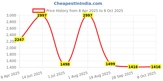 myntra.com Amour Secret Coral & Red Polka Dot Bra Full Coverage Lightly Padded amour secret Price History Graph from 8 Apr 2025 to 8 Oct 2025