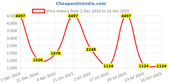 myntra.com Amour Secret Cream-Coloured & Red Bra Underwired Lightly Padded amour secret Price History Graph from 2 Dec 2024 to 14 Oct 2025
